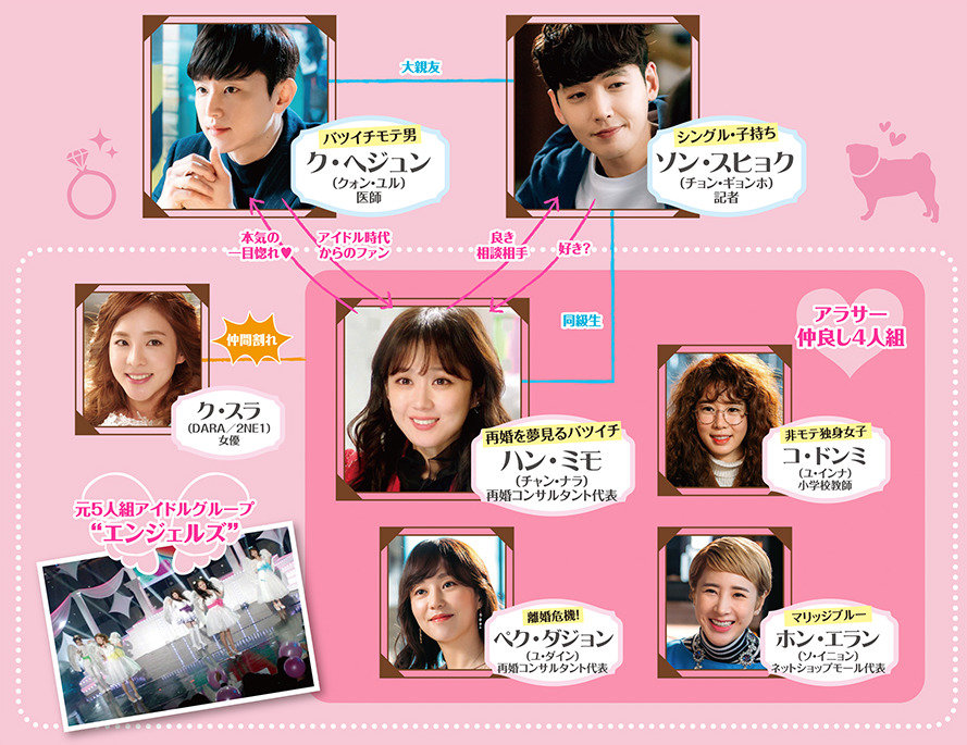 もう一度ハッピーエンディング 相関図